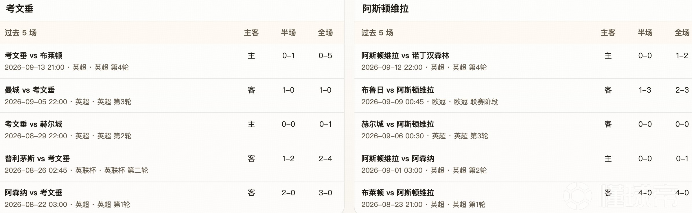 半全场分析:维拉客场先声夺人,考文垂防线难挡后程冲击