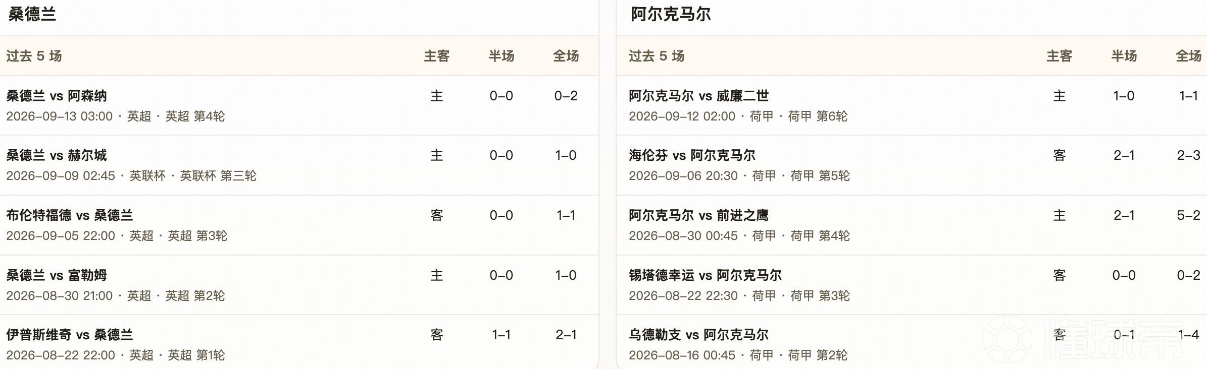 半全场分析:桑德兰主场先稳后守,阿尔克马尔后程有望反客为主
