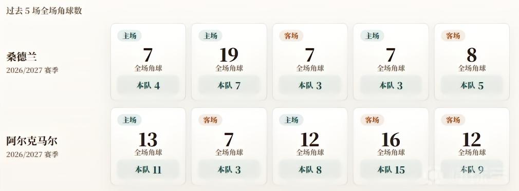 欧联杯角球统计:桑德兰场均4.4个,阿尔克马尔场均9.2个