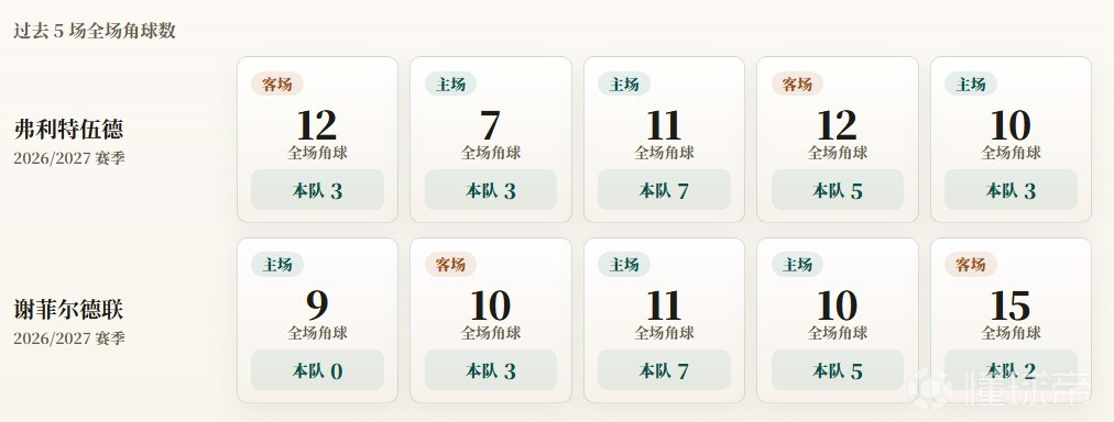 英联杯角球统计:谢菲尔德联场均3.4个,弗利特伍德场均4.2个